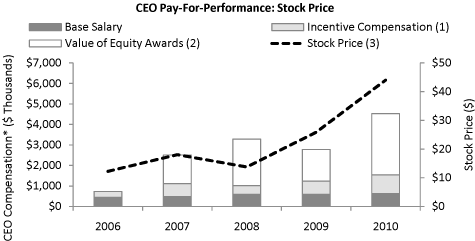 (PERFORMANCE GRAPH)